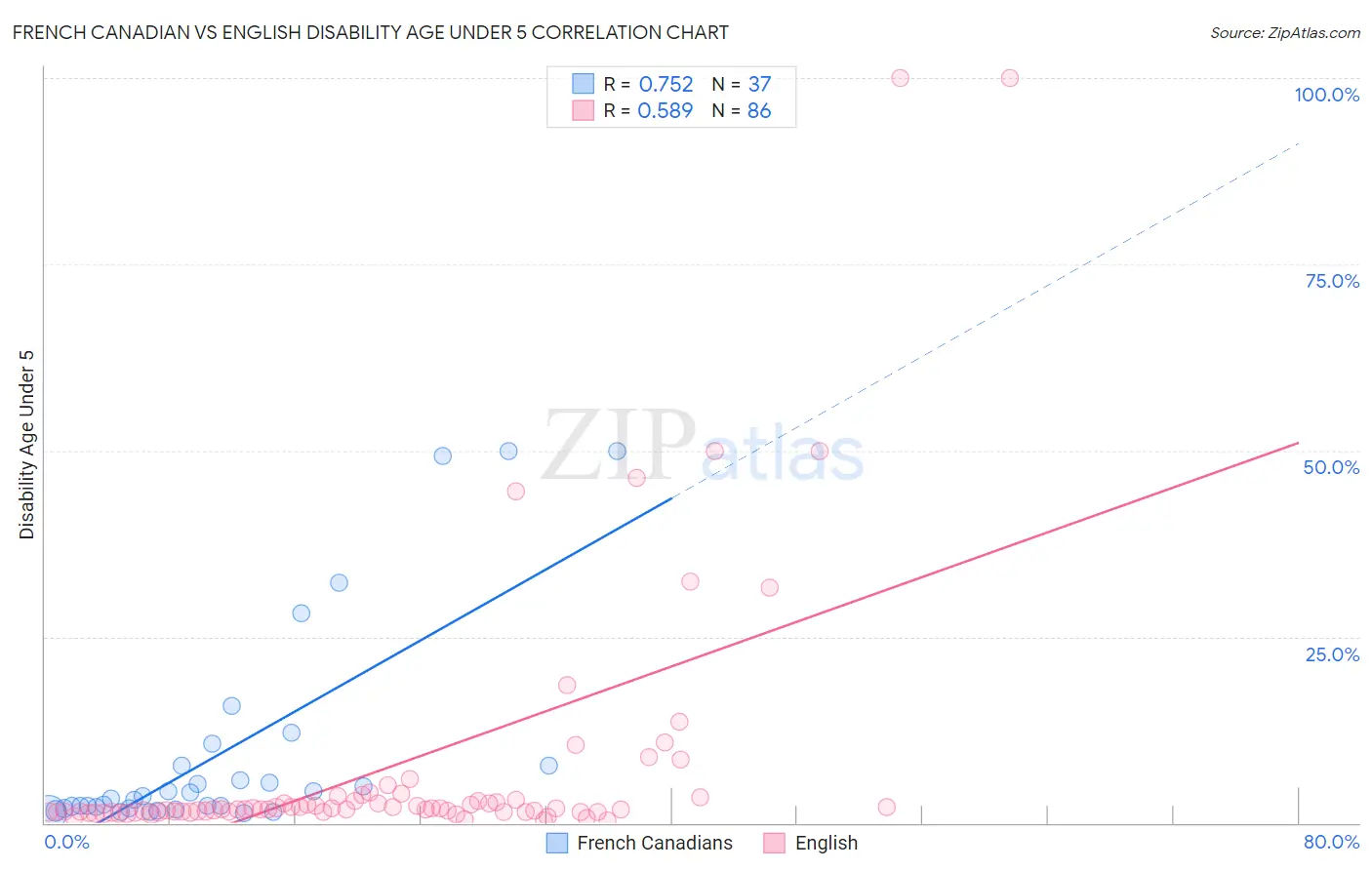 French Canadian vs English Disability Age Under 5