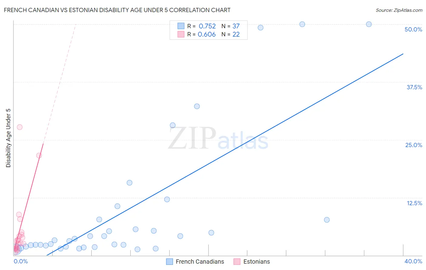 French Canadian vs Estonian Disability Age Under 5