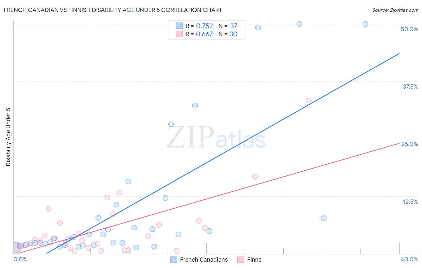 French Canadian vs Finnish Disability Age Under 5