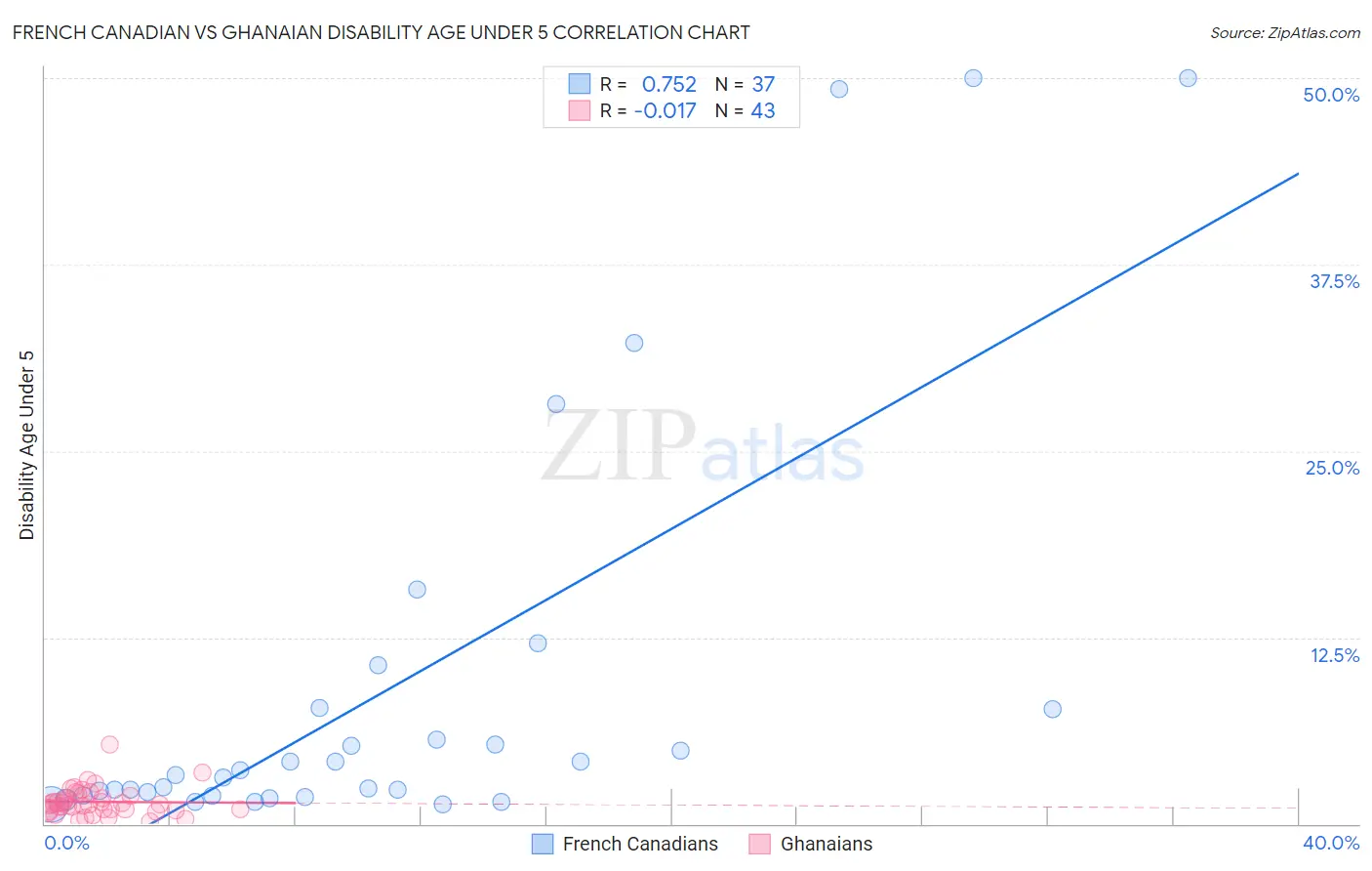 French Canadian vs Ghanaian Disability Age Under 5