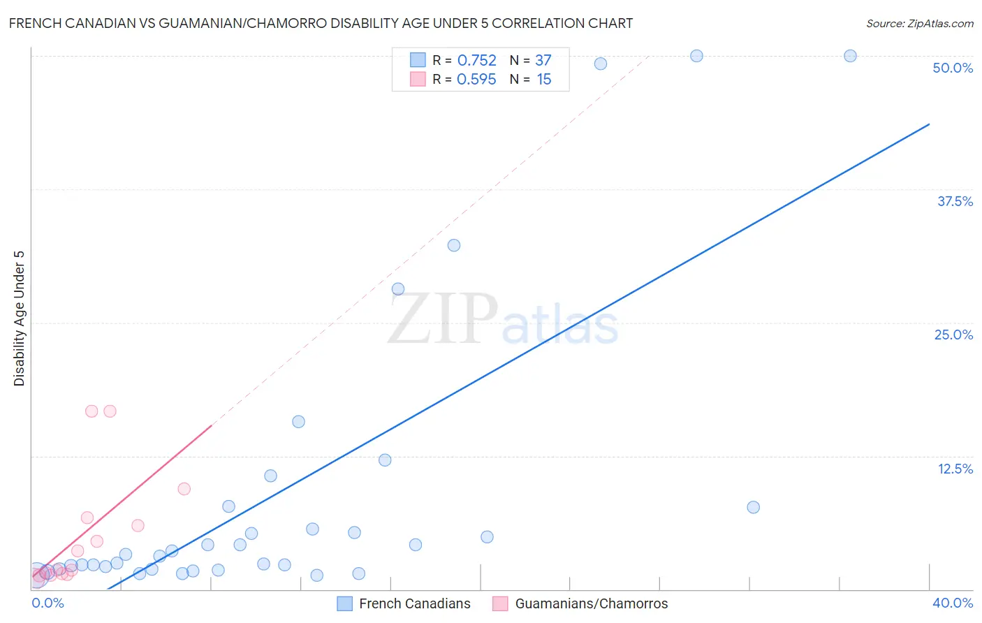 French Canadian vs Guamanian/Chamorro Disability Age Under 5