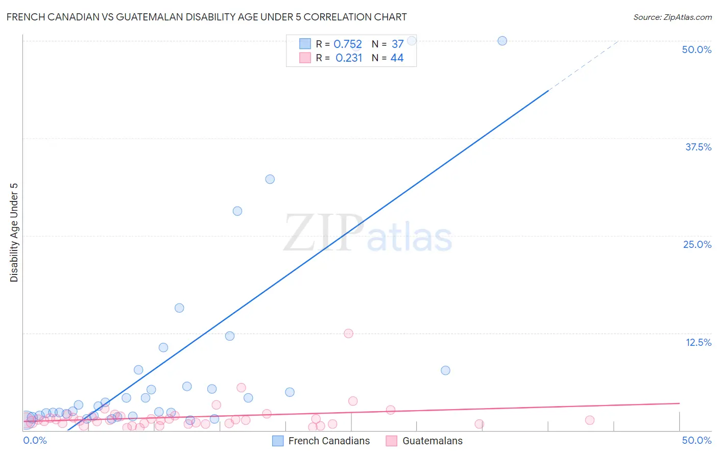 French Canadian vs Guatemalan Disability Age Under 5