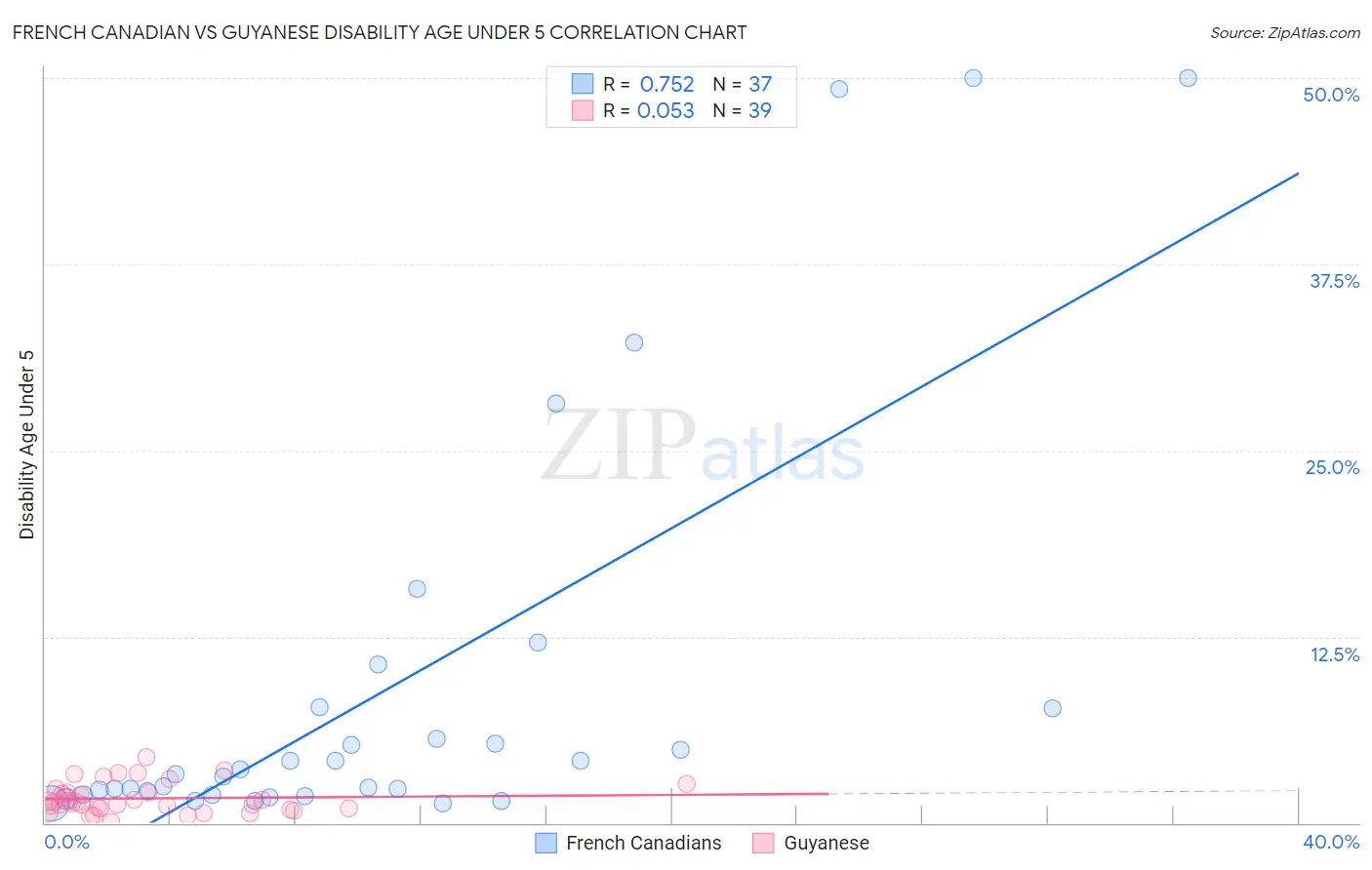 French Canadian vs Guyanese Disability Age Under 5