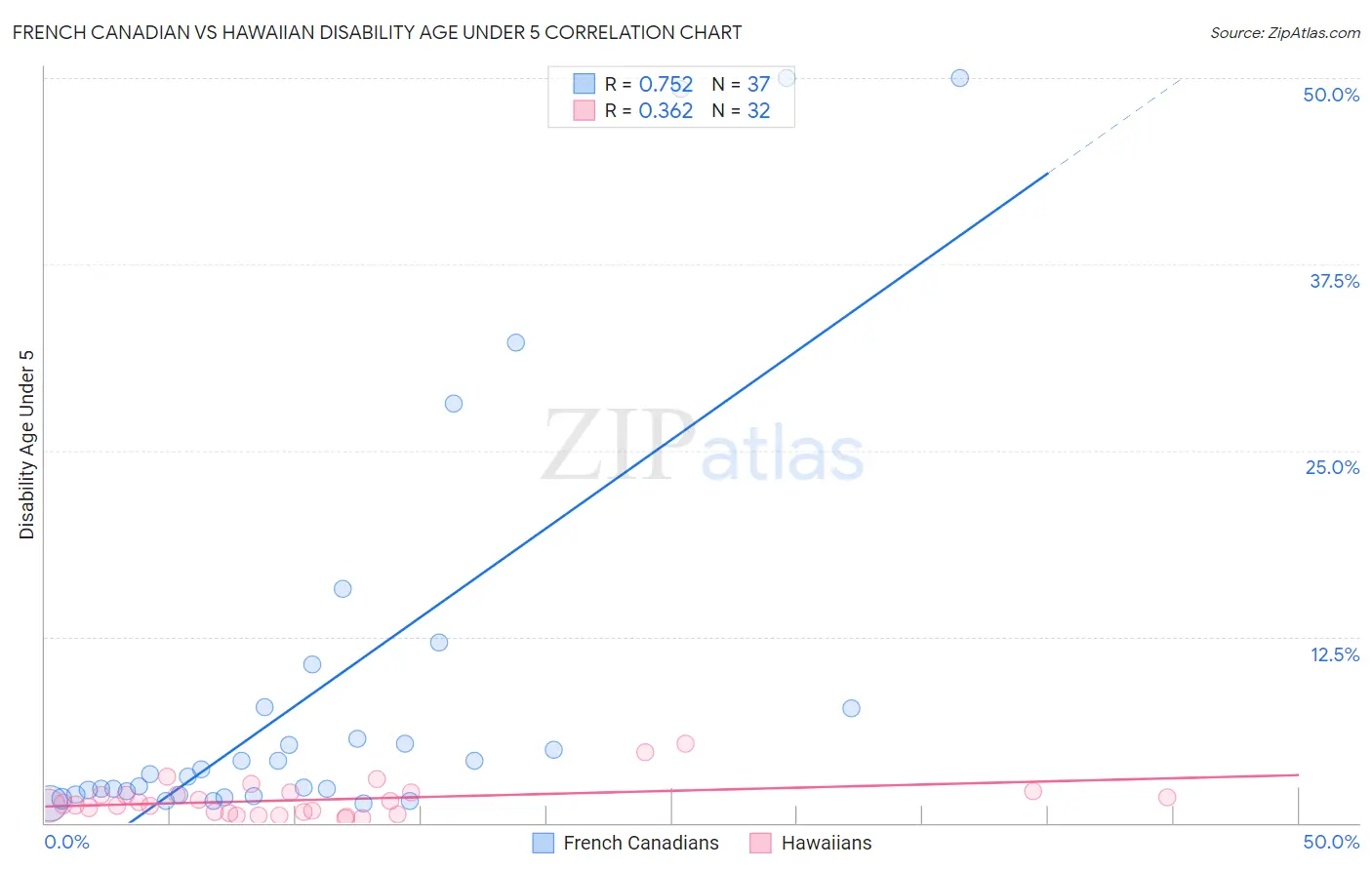 French Canadian vs Hawaiian Disability Age Under 5