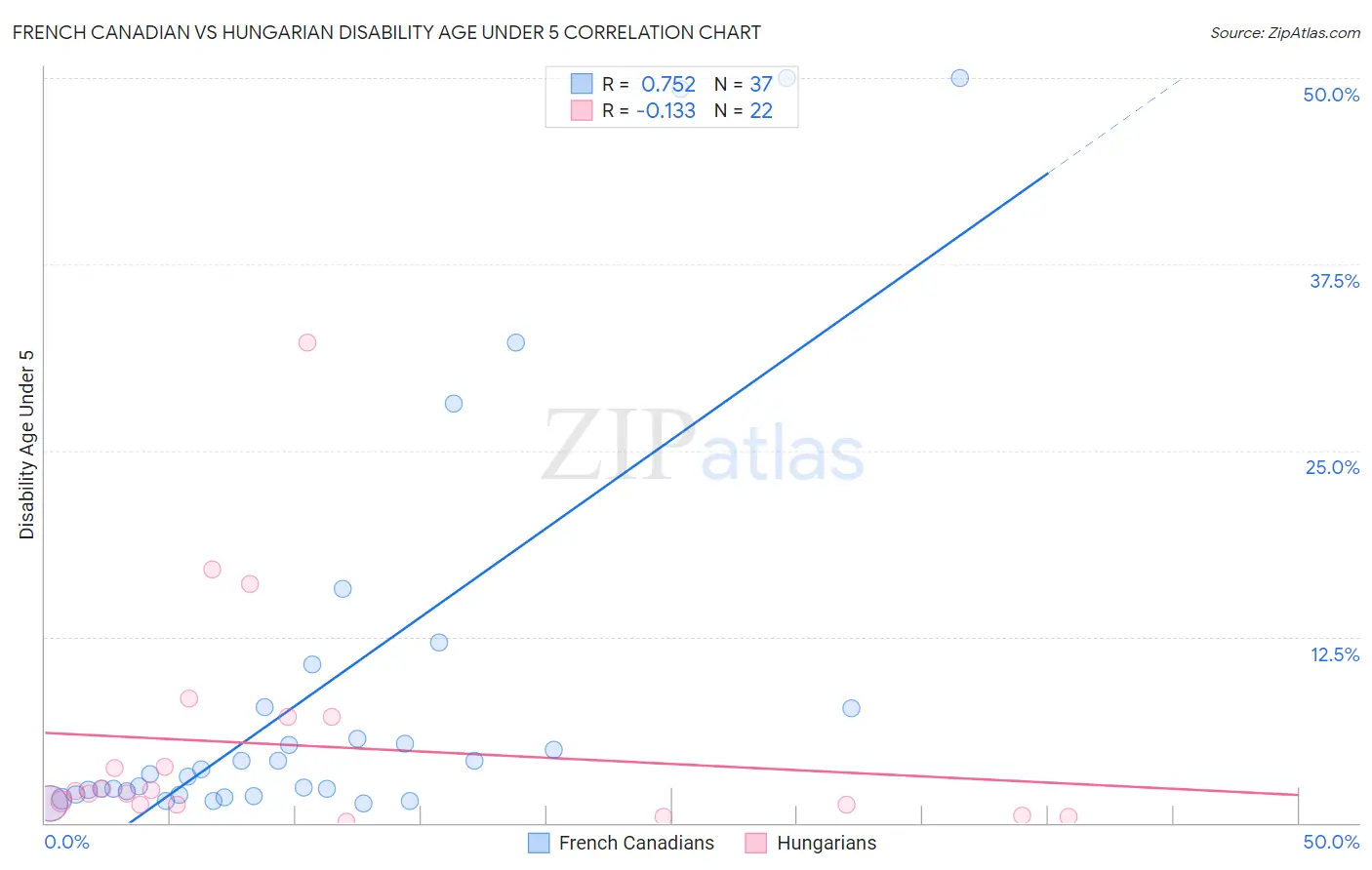 French Canadian vs Hungarian Disability Age Under 5