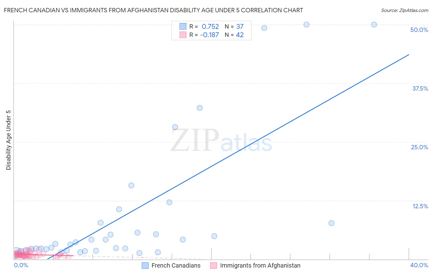 French Canadian vs Immigrants from Afghanistan Disability Age Under 5