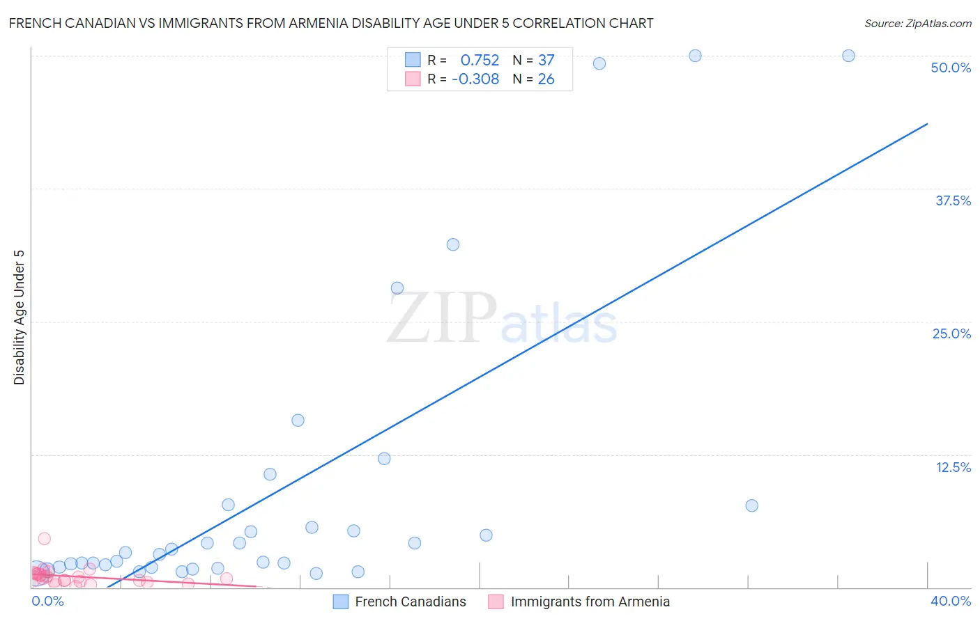 French Canadian vs Immigrants from Armenia Disability Age Under 5