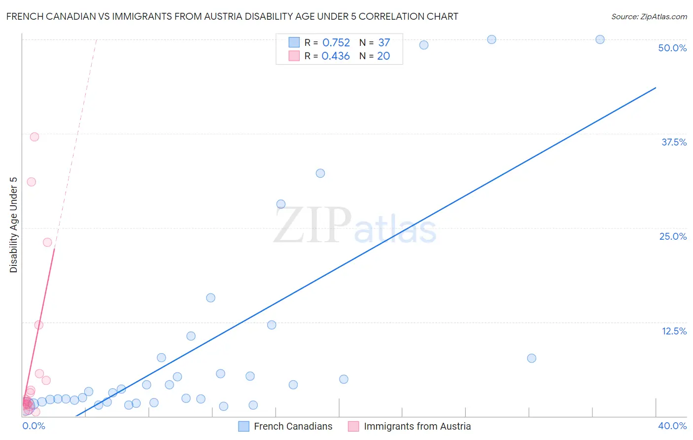 French Canadian vs Immigrants from Austria Disability Age Under 5
