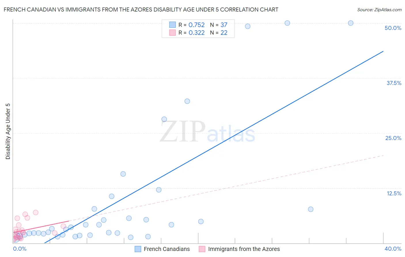 French Canadian vs Immigrants from the Azores Disability Age Under 5