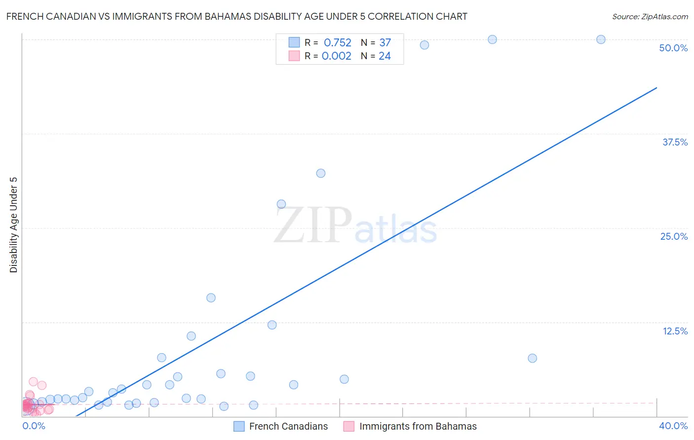 French Canadian vs Immigrants from Bahamas Disability Age Under 5