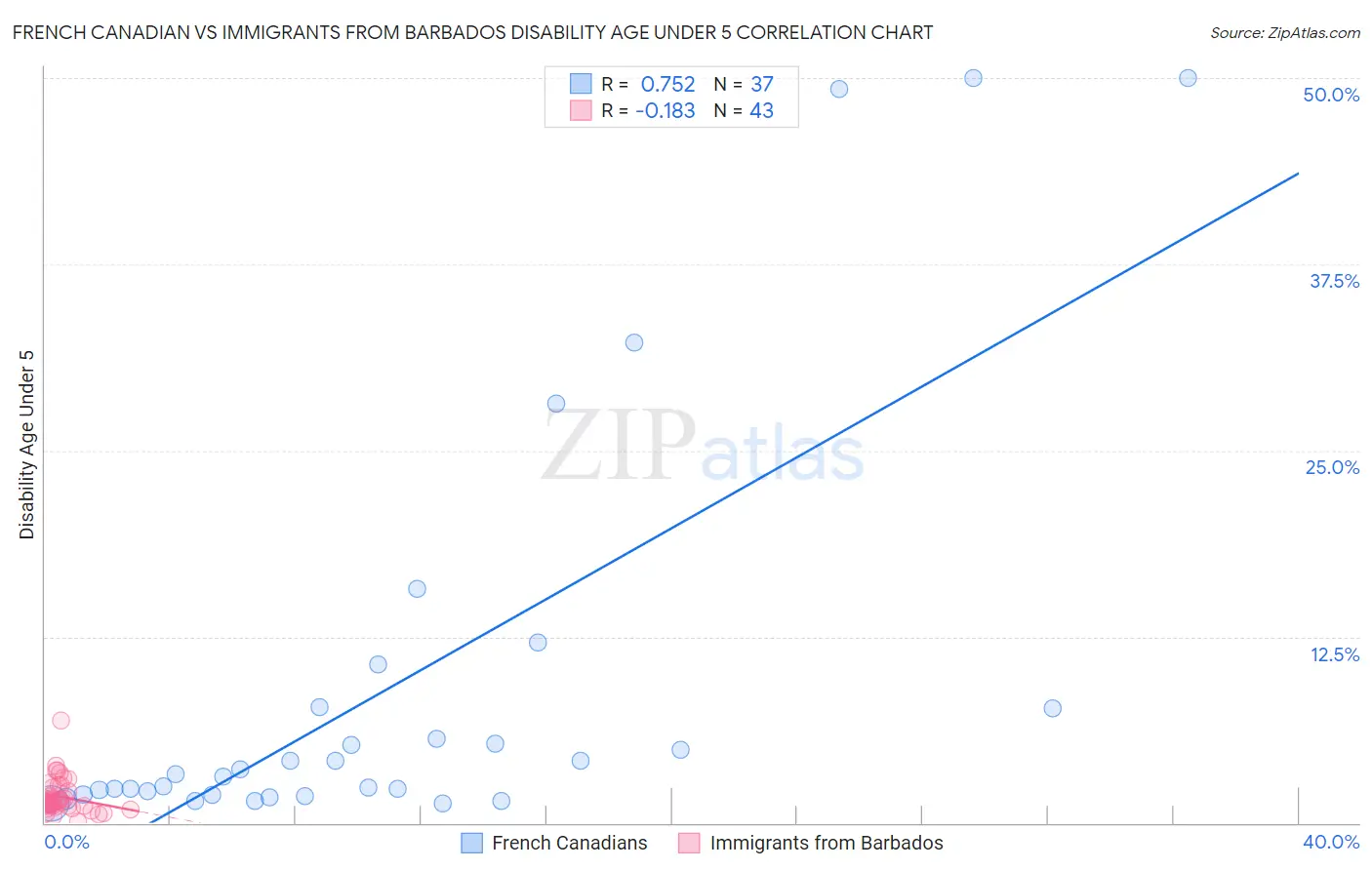 French Canadian vs Immigrants from Barbados Disability Age Under 5