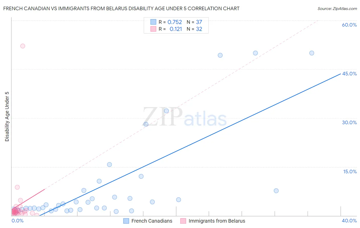 French Canadian vs Immigrants from Belarus Disability Age Under 5