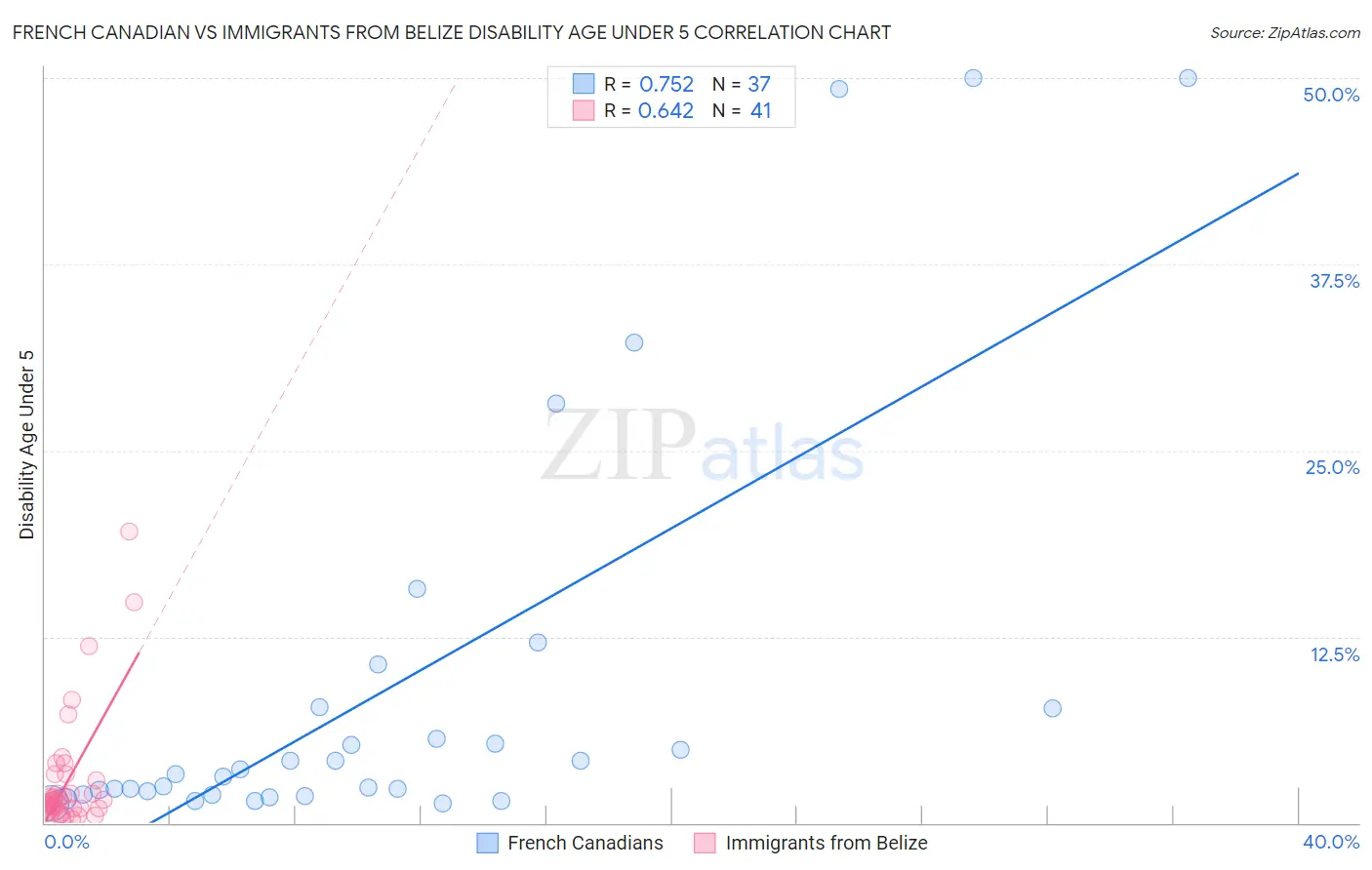 French Canadian vs Immigrants from Belize Disability Age Under 5