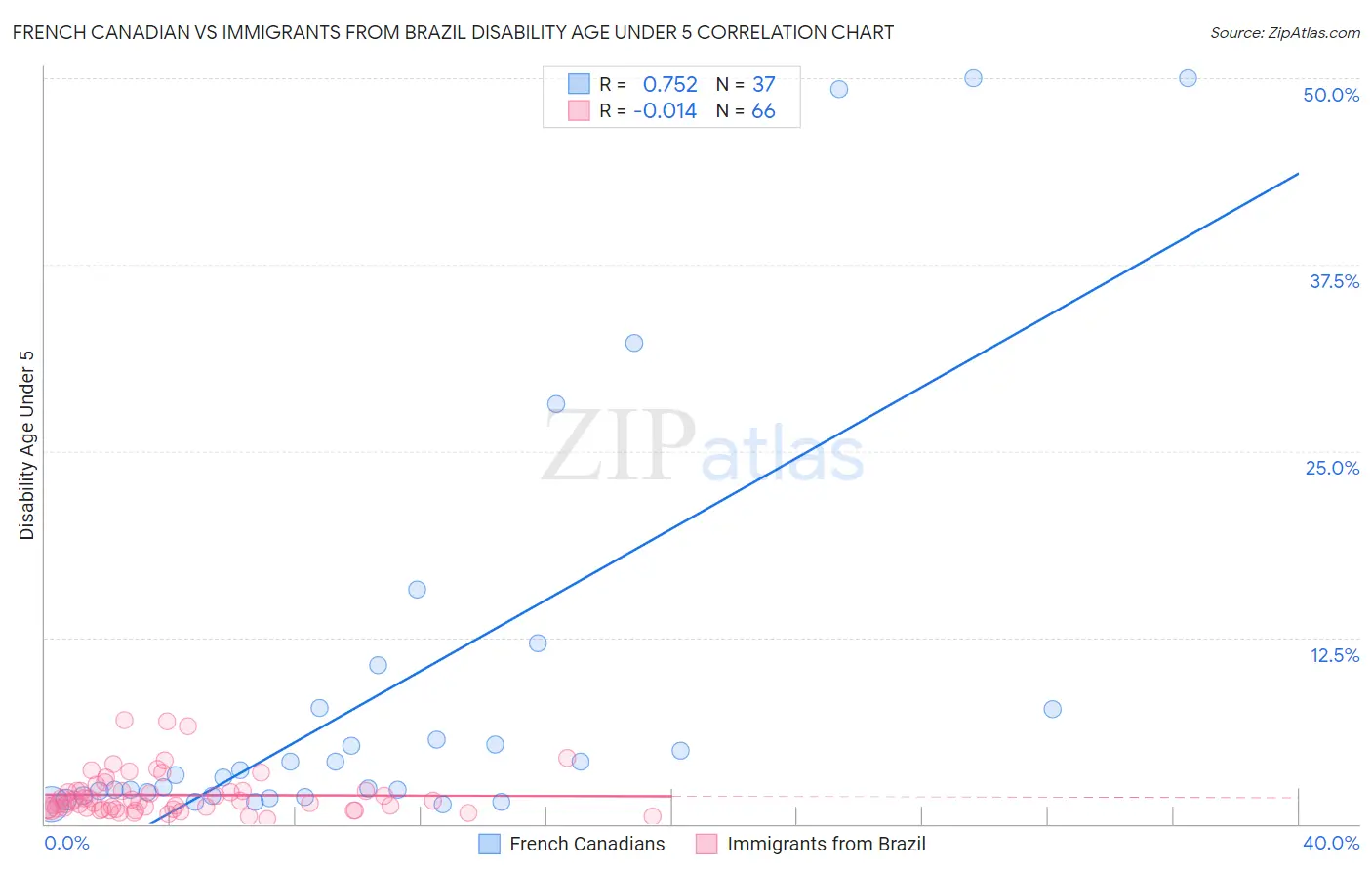 French Canadian vs Immigrants from Brazil Disability Age Under 5