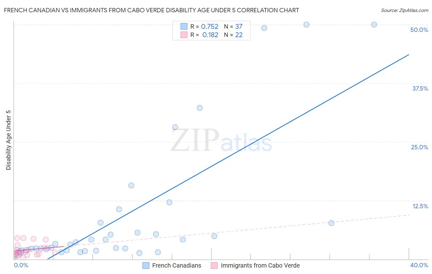 French Canadian vs Immigrants from Cabo Verde Disability Age Under 5