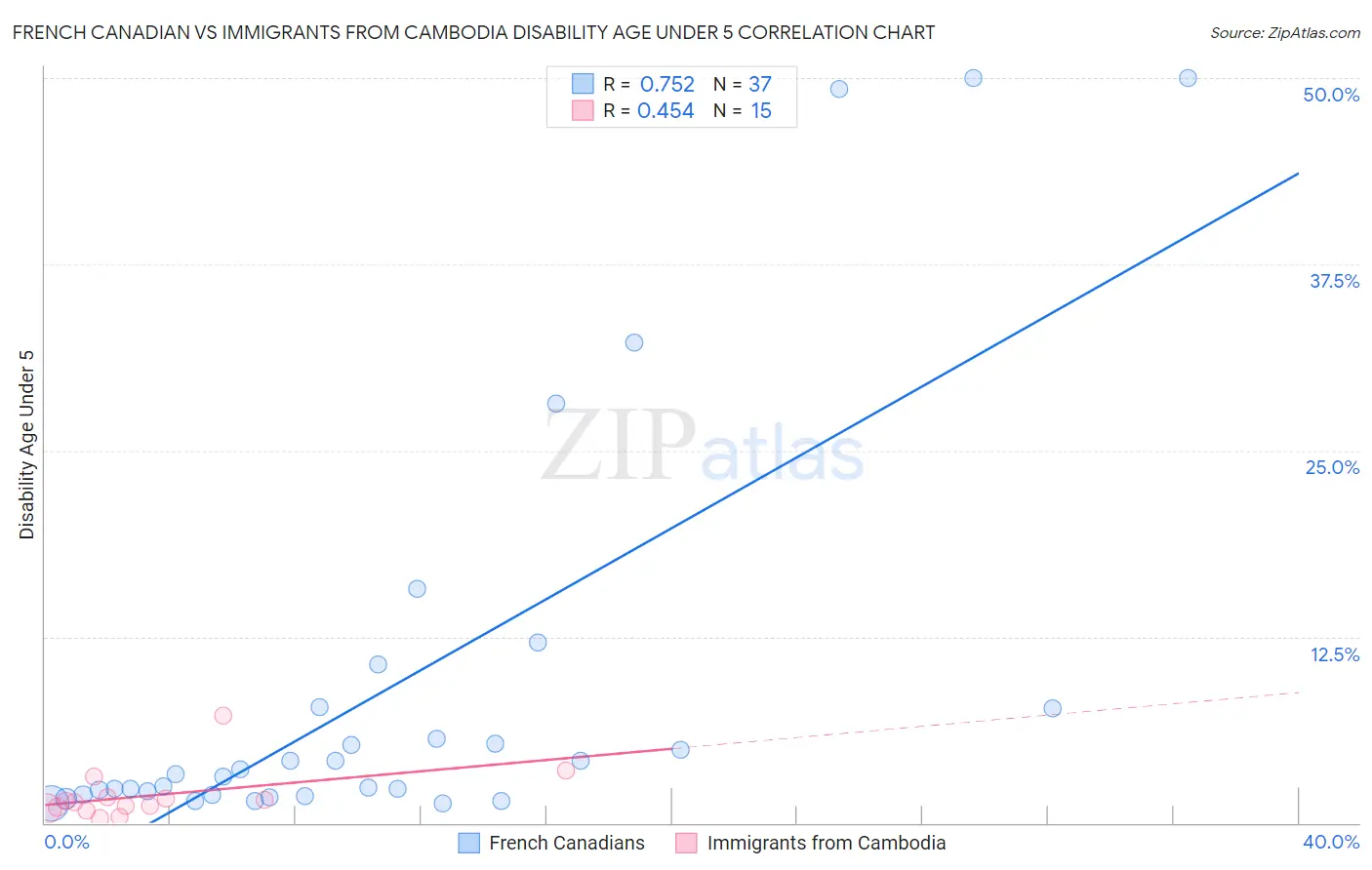 French Canadian vs Immigrants from Cambodia Disability Age Under 5