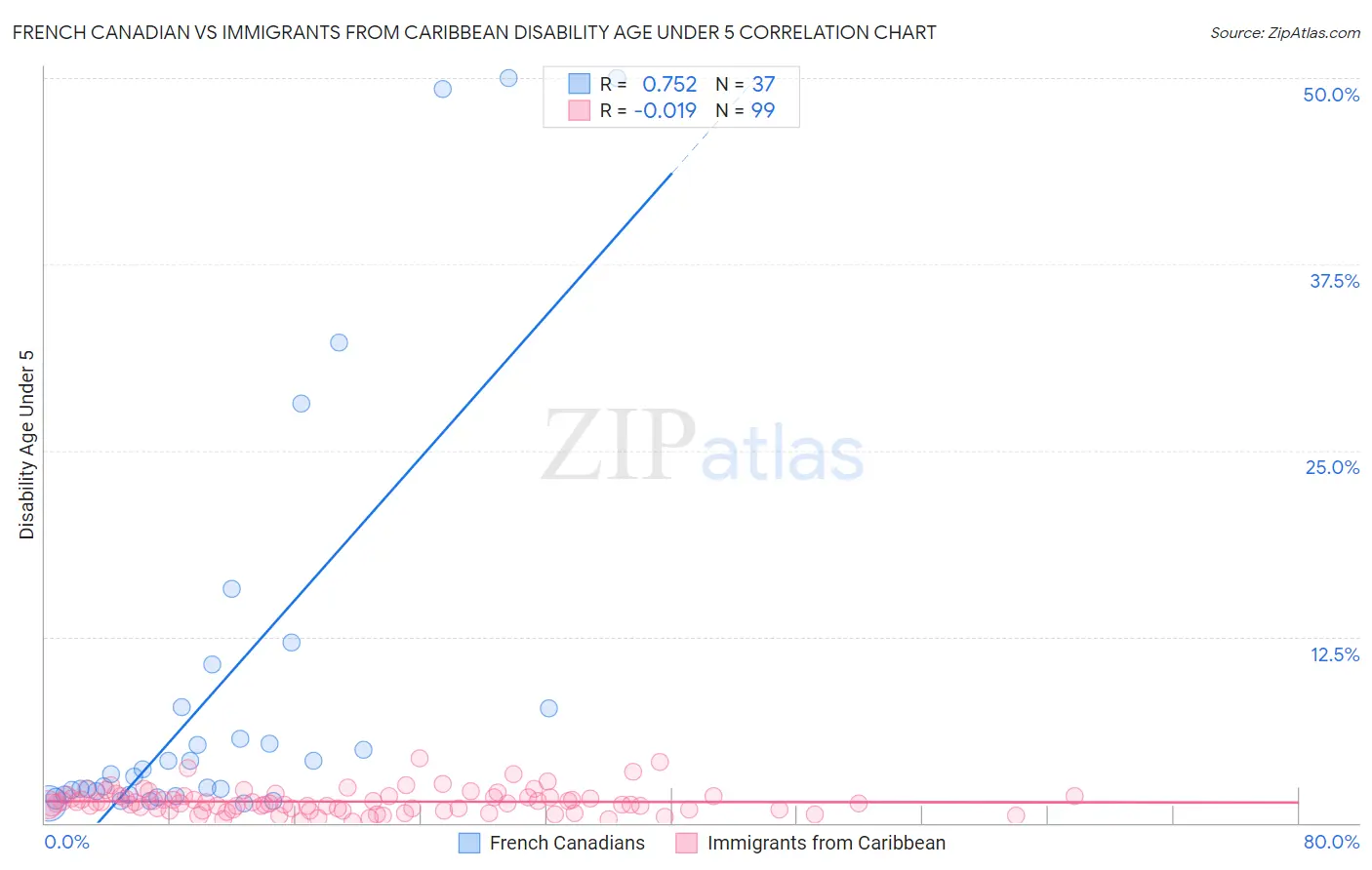 French Canadian vs Immigrants from Caribbean Disability Age Under 5