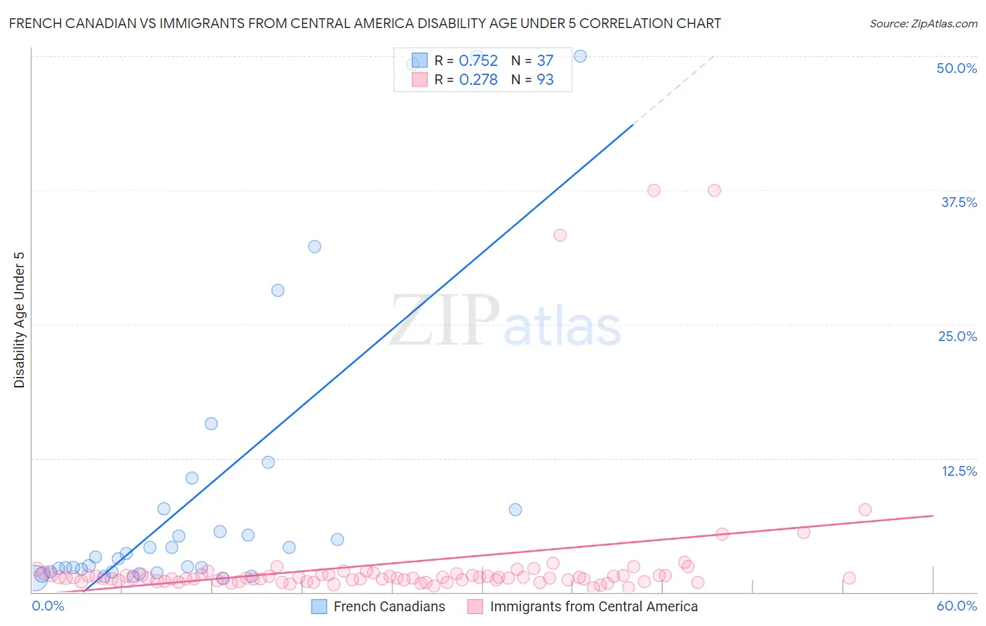 French Canadian vs Immigrants from Central America Disability Age Under 5