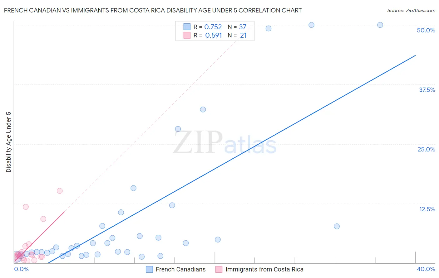 French Canadian vs Immigrants from Costa Rica Disability Age Under 5