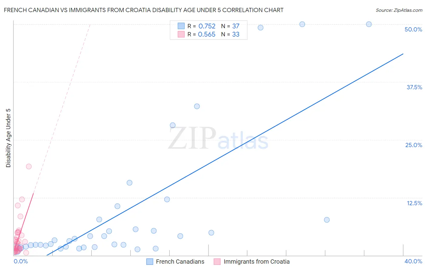 French Canadian vs Immigrants from Croatia Disability Age Under 5