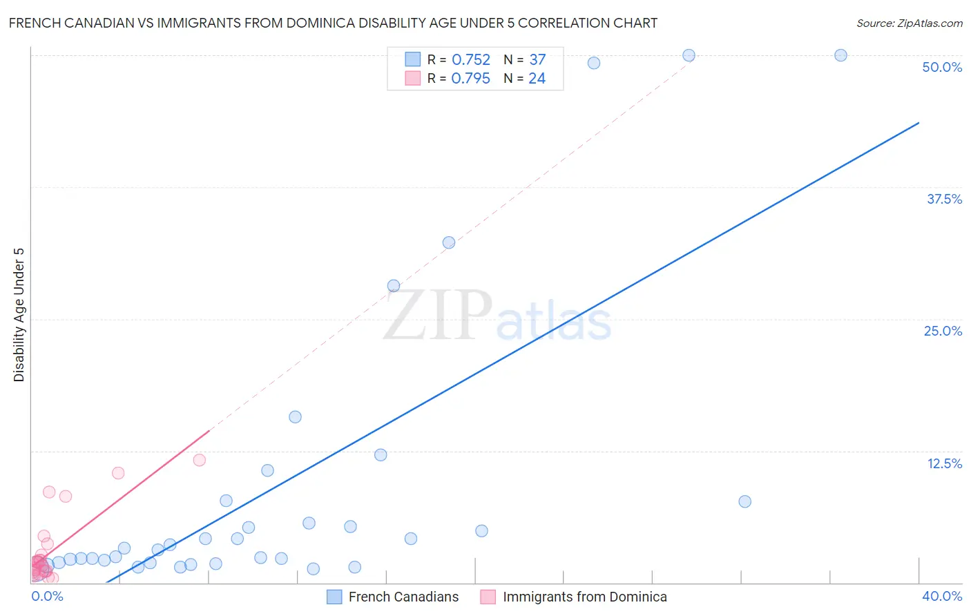 French Canadian vs Immigrants from Dominica Disability Age Under 5