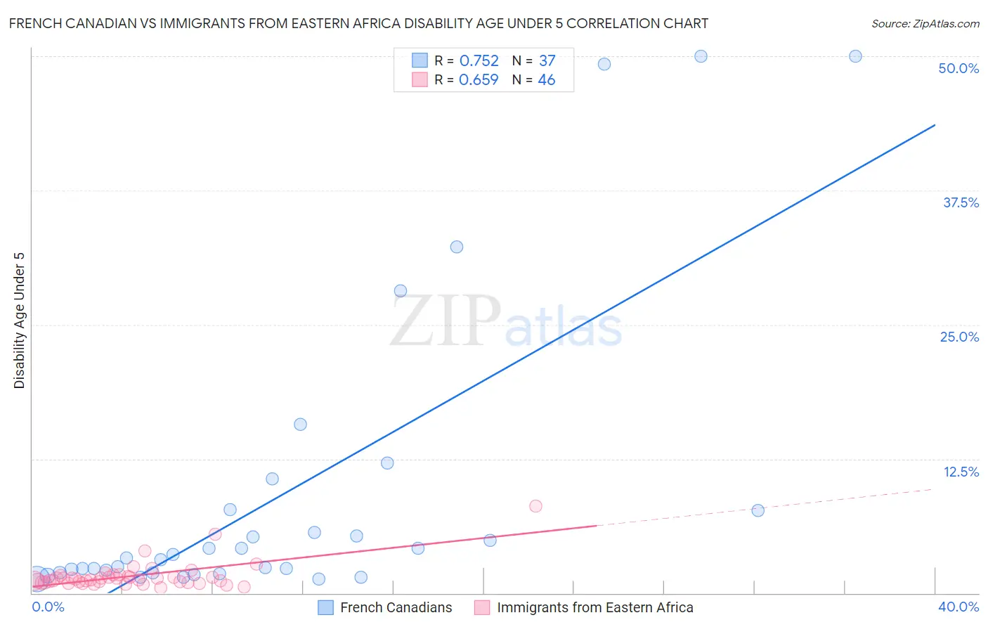 French Canadian vs Immigrants from Eastern Africa Disability Age Under 5