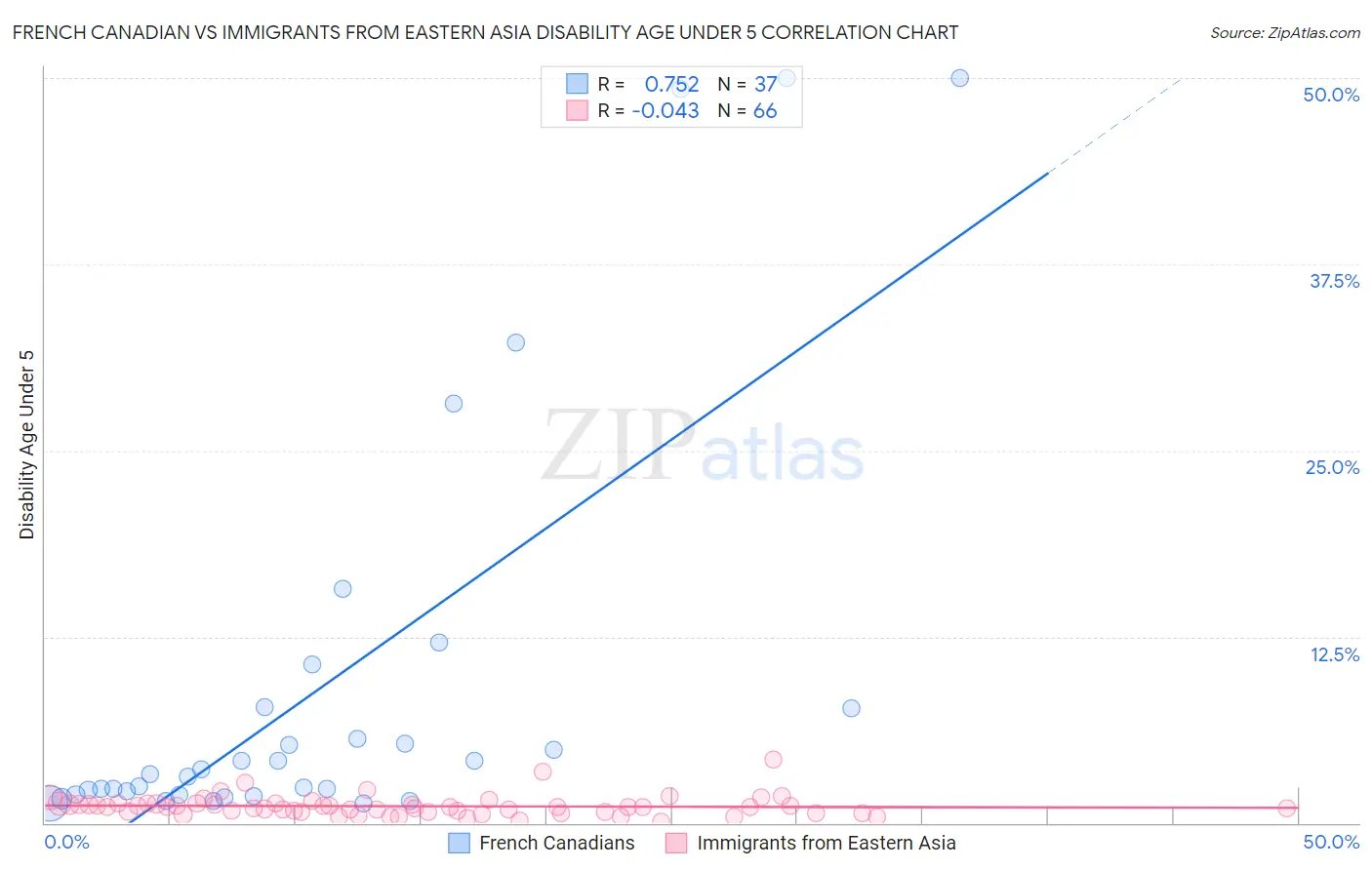 French Canadian vs Immigrants from Eastern Asia Disability Age Under 5