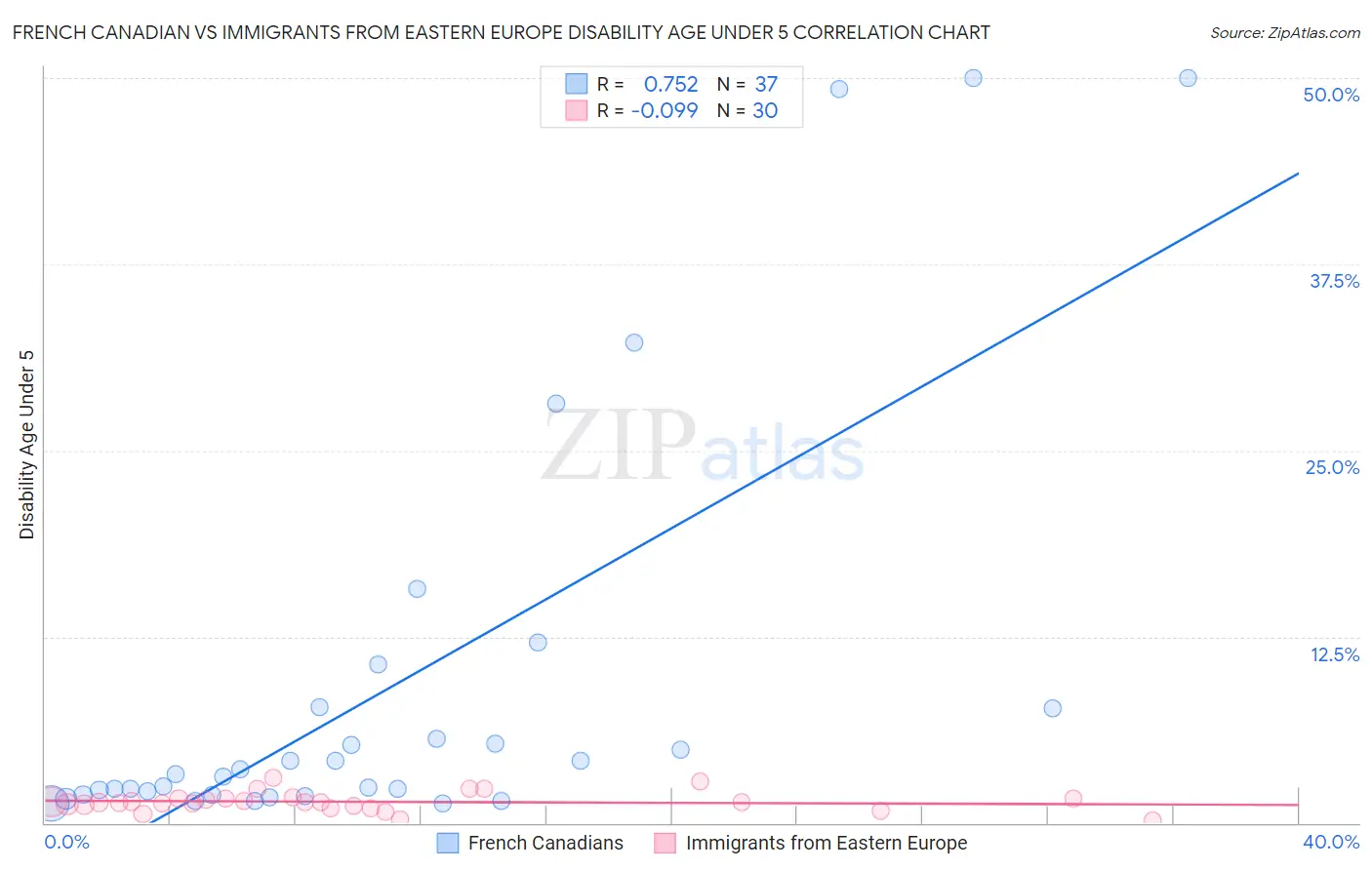French Canadian vs Immigrants from Eastern Europe Disability Age Under 5