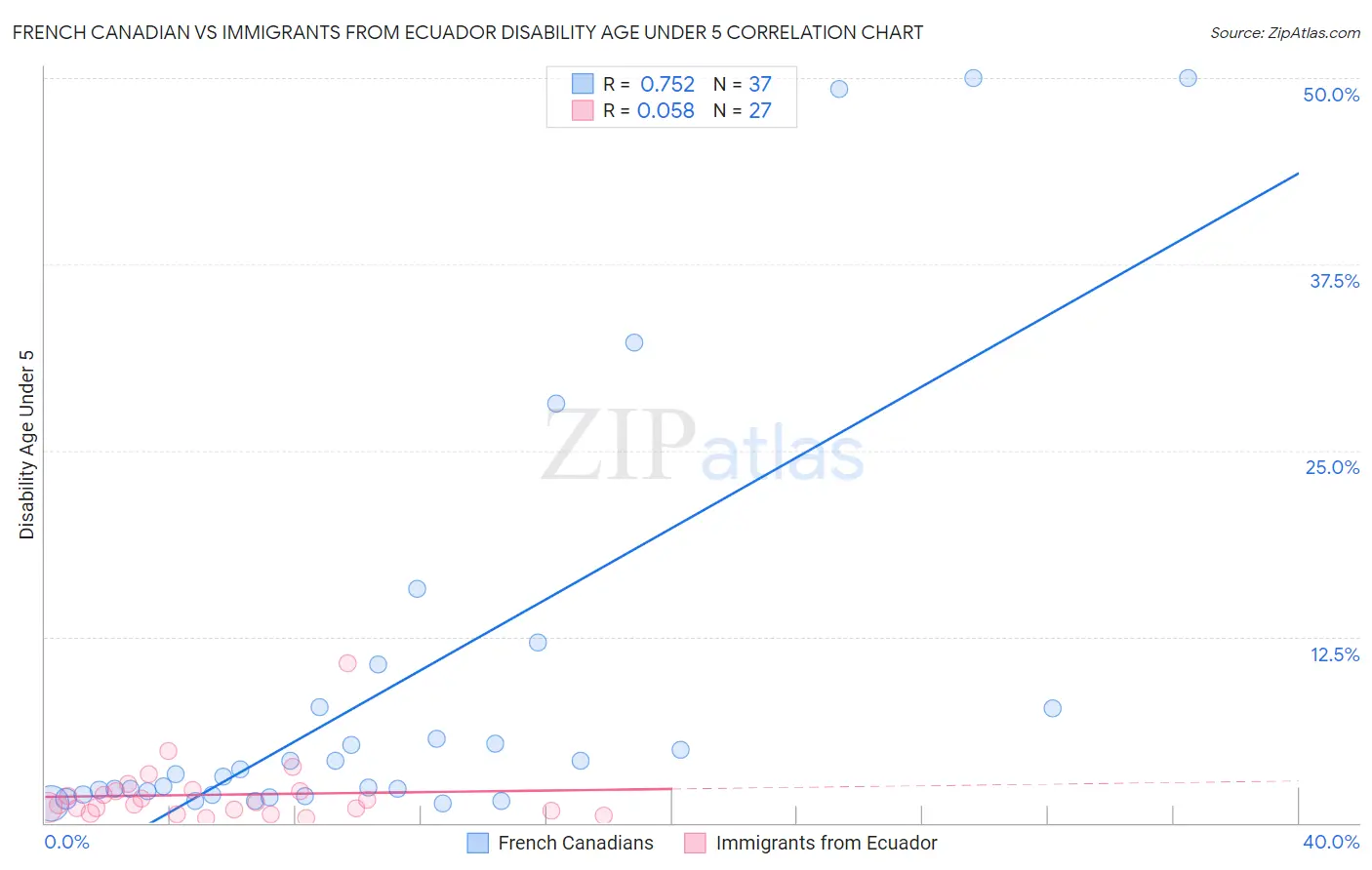 French Canadian vs Immigrants from Ecuador Disability Age Under 5