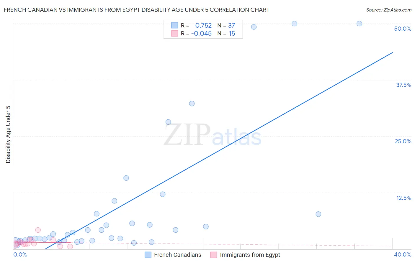 French Canadian vs Immigrants from Egypt Disability Age Under 5