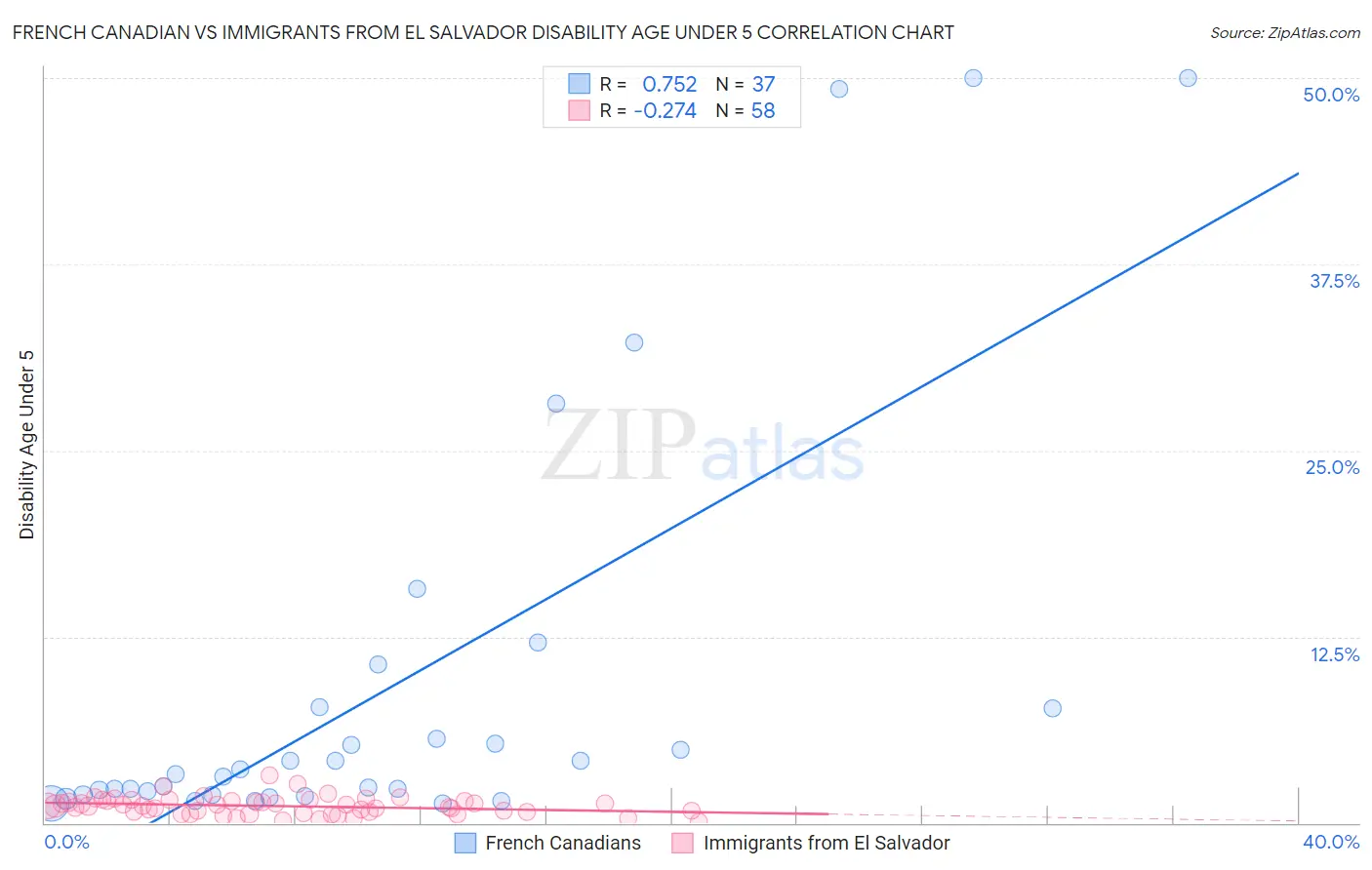 French Canadian vs Immigrants from El Salvador Disability Age Under 5