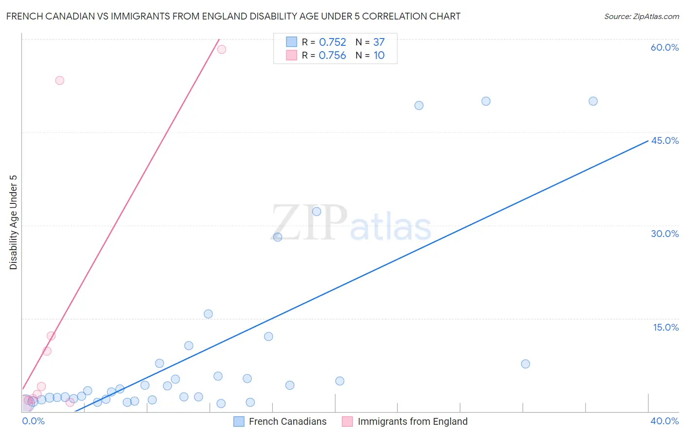 French Canadian vs Immigrants from England Disability Age Under 5