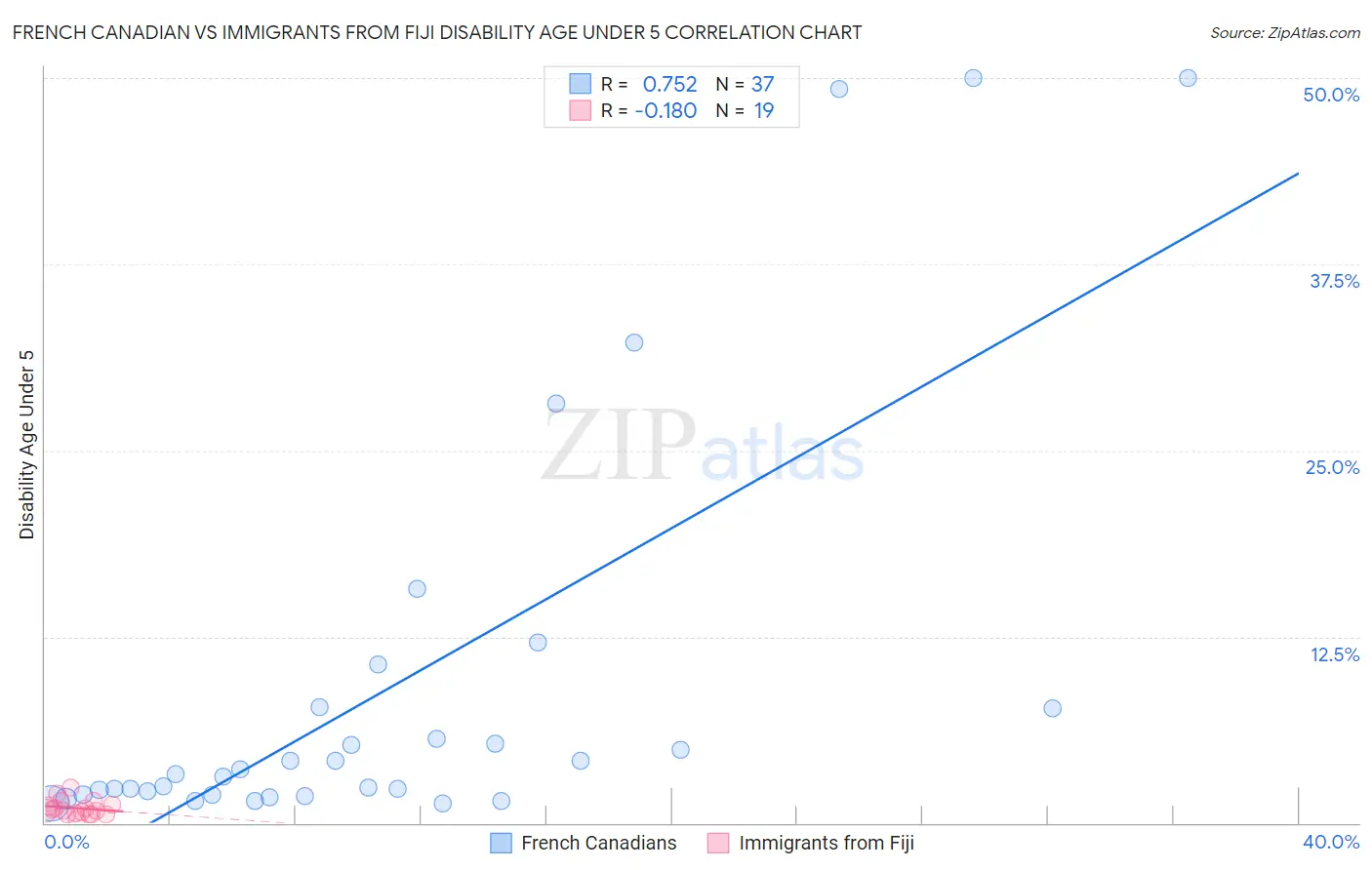 French Canadian vs Immigrants from Fiji Disability Age Under 5