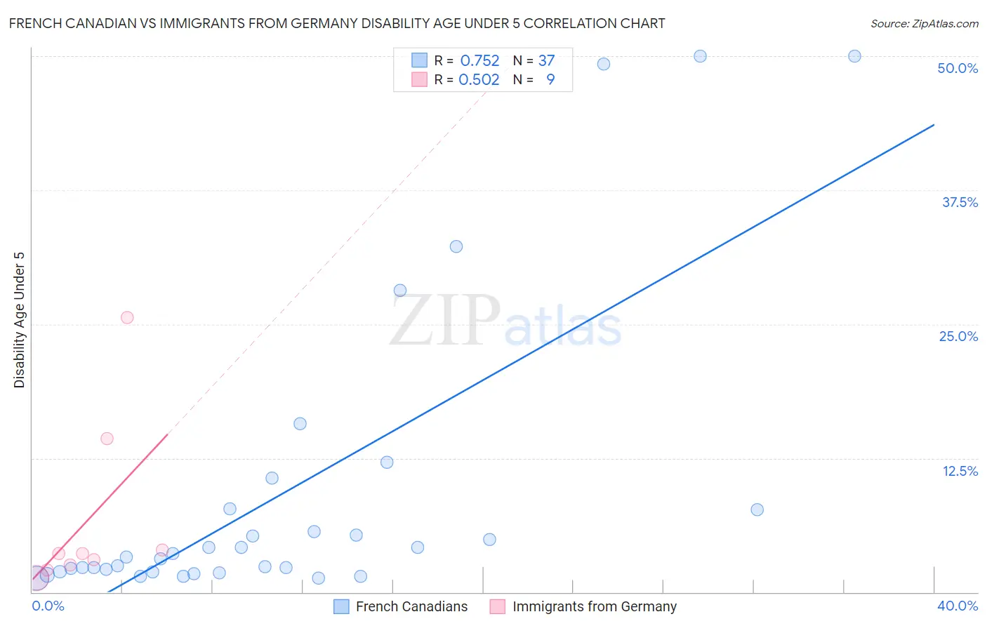 French Canadian vs Immigrants from Germany Disability Age Under 5