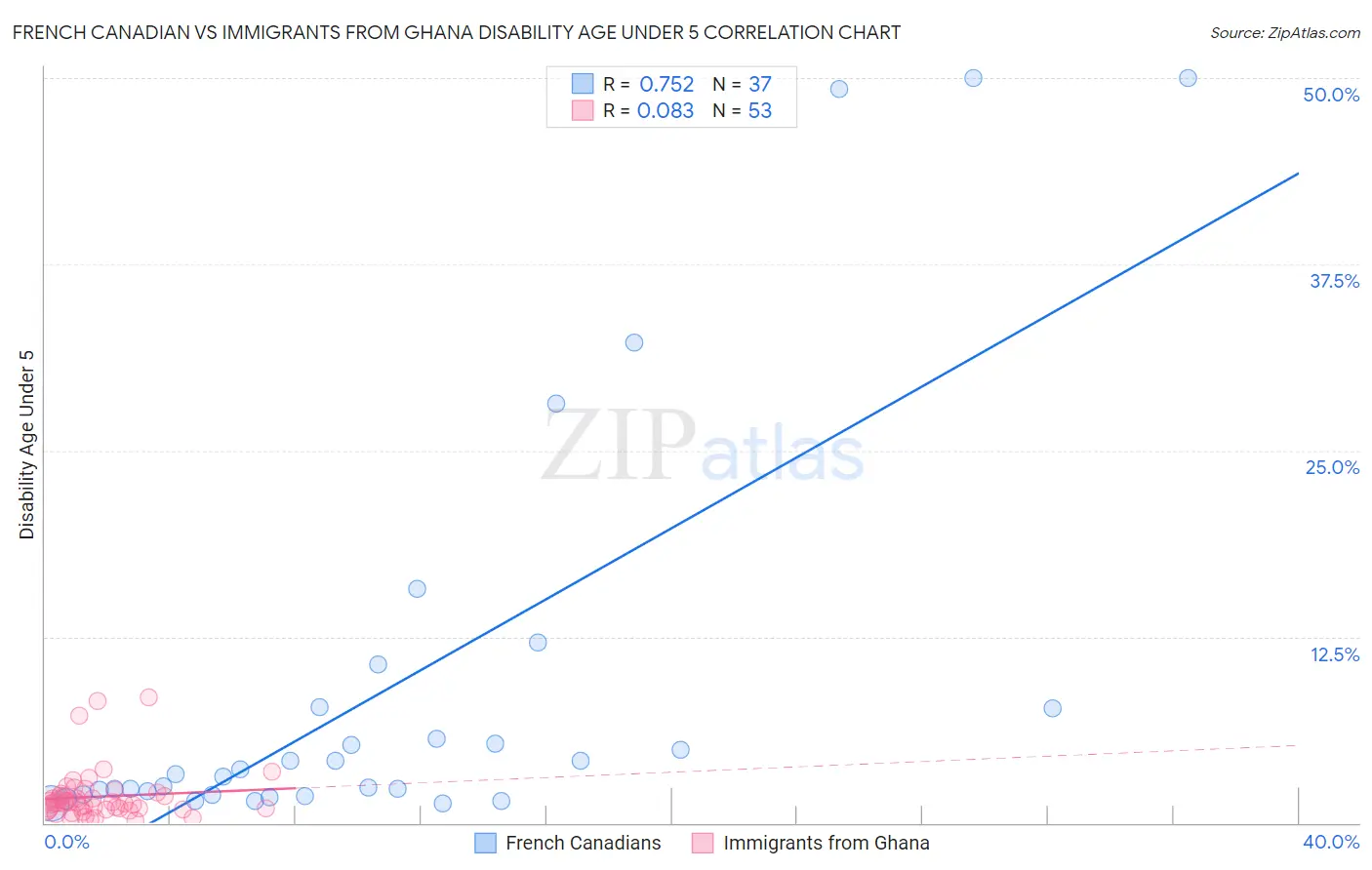 French Canadian vs Immigrants from Ghana Disability Age Under 5