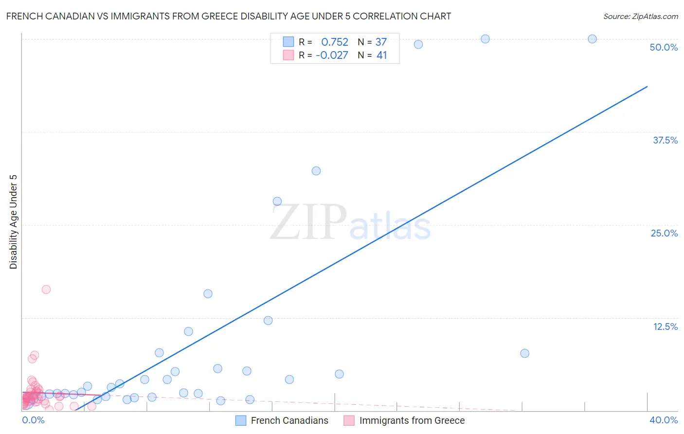 French Canadian vs Immigrants from Greece Disability Age Under 5
