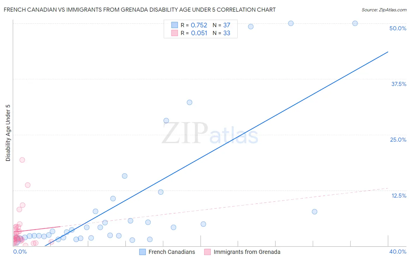 French Canadian vs Immigrants from Grenada Disability Age Under 5