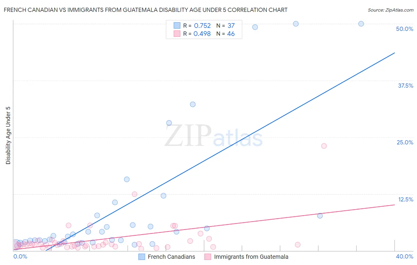 French Canadian vs Immigrants from Guatemala Disability Age Under 5