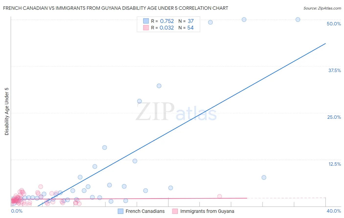 French Canadian vs Immigrants from Guyana Disability Age Under 5