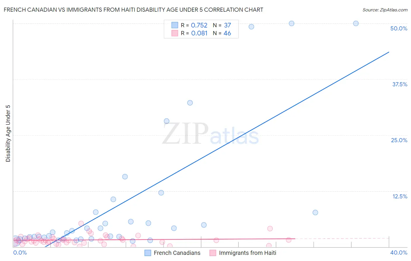 French Canadian vs Immigrants from Haiti Disability Age Under 5