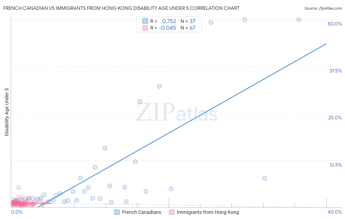 French Canadian vs Immigrants from Hong Kong Disability Age Under 5