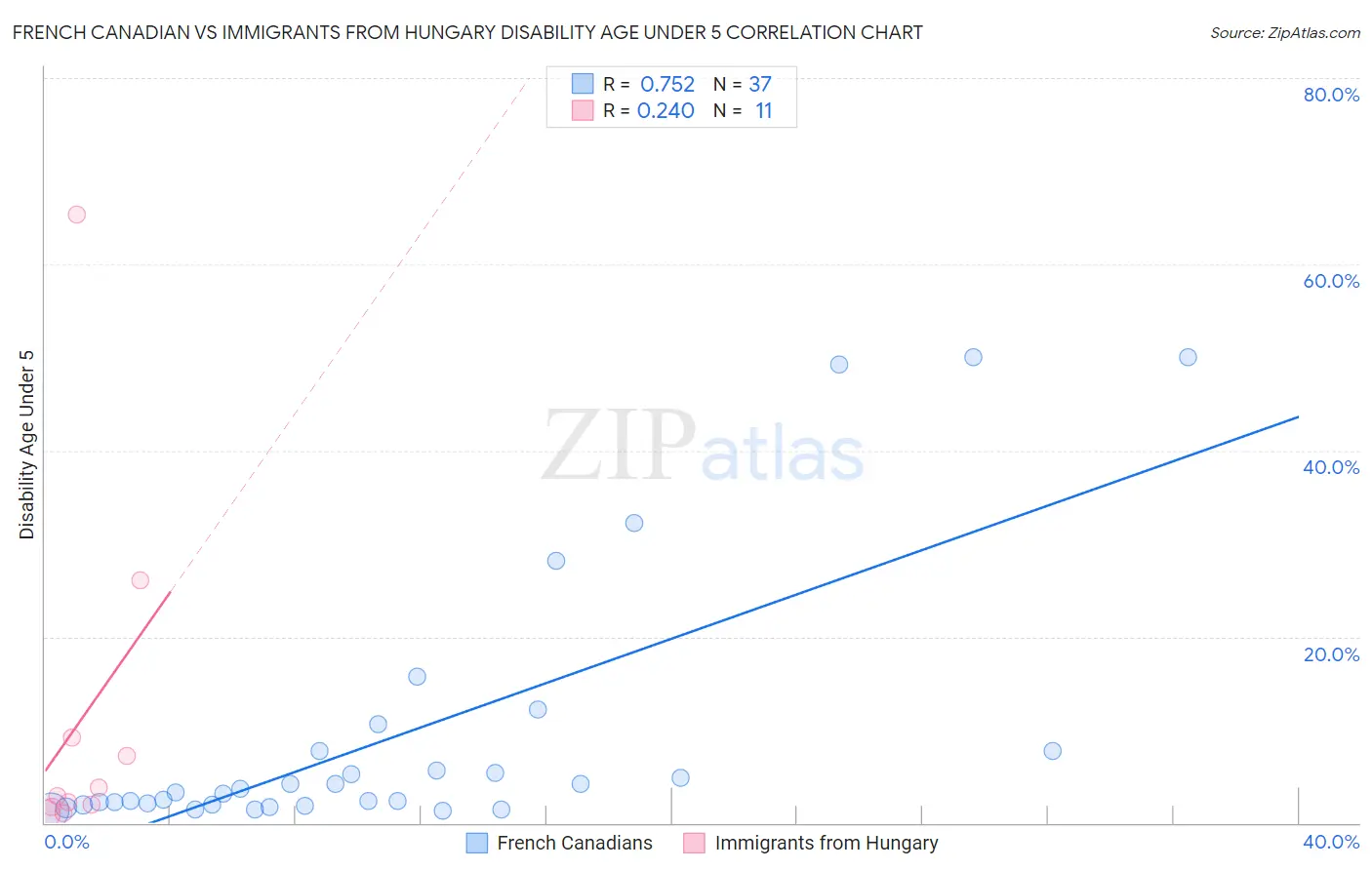 French Canadian vs Immigrants from Hungary Disability Age Under 5