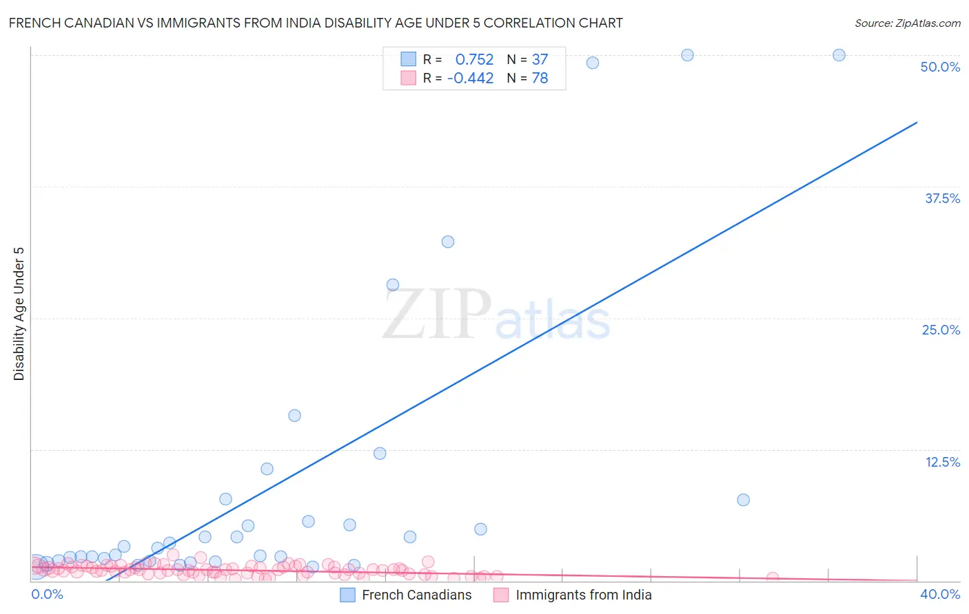 French Canadian vs Immigrants from India Disability Age Under 5