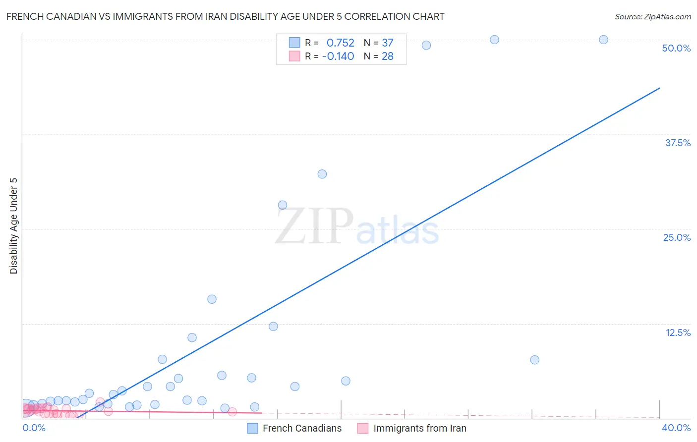 French Canadian vs Immigrants from Iran Disability Age Under 5