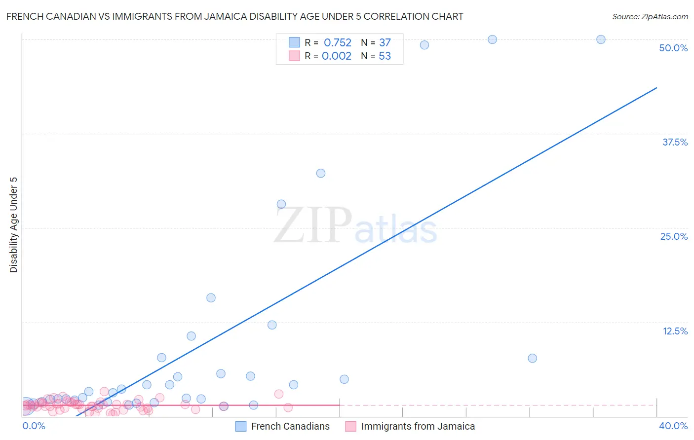 French Canadian vs Immigrants from Jamaica Disability Age Under 5