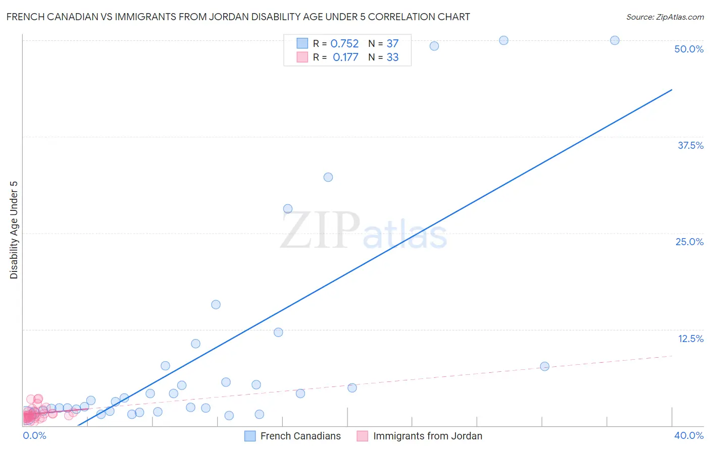 French Canadian vs Immigrants from Jordan Disability Age Under 5
