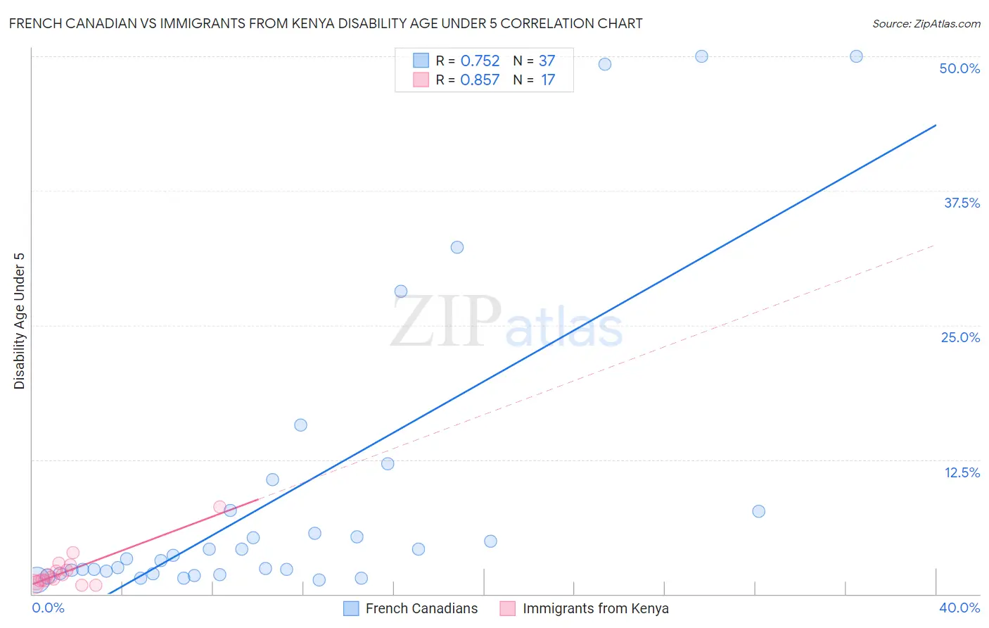 French Canadian vs Immigrants from Kenya Disability Age Under 5