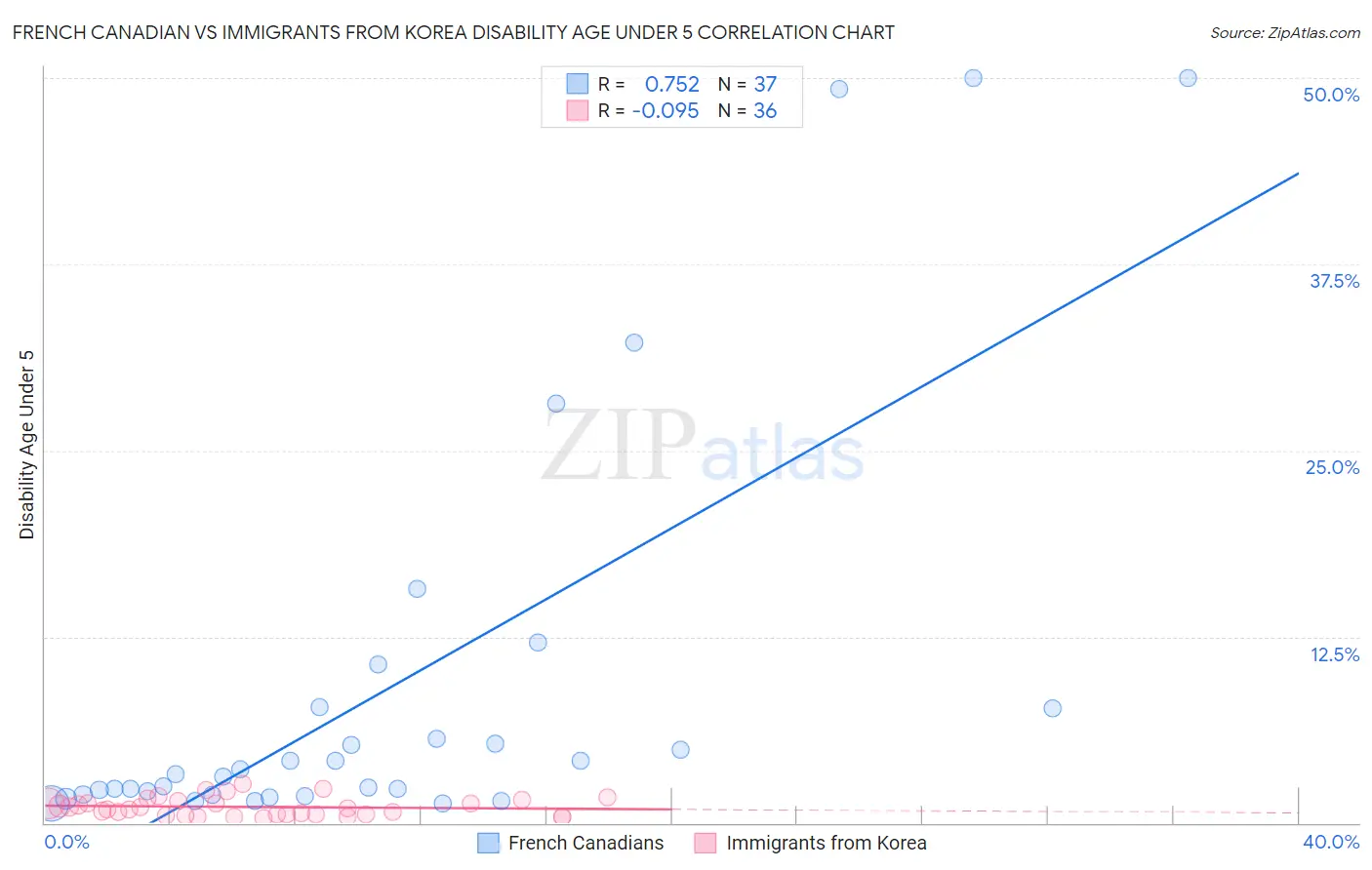 French Canadian vs Immigrants from Korea Disability Age Under 5