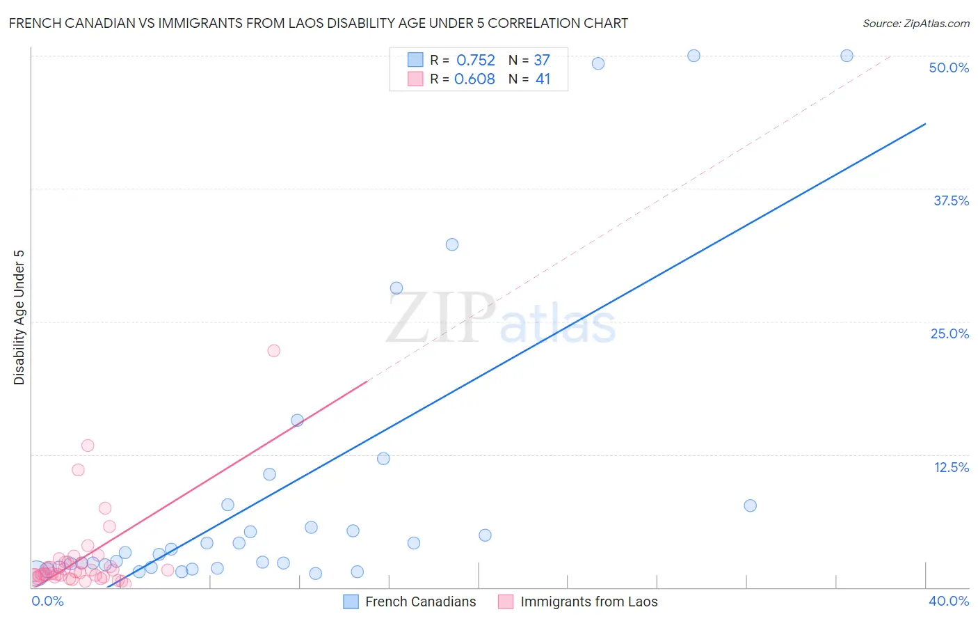French Canadian vs Immigrants from Laos Disability Age Under 5