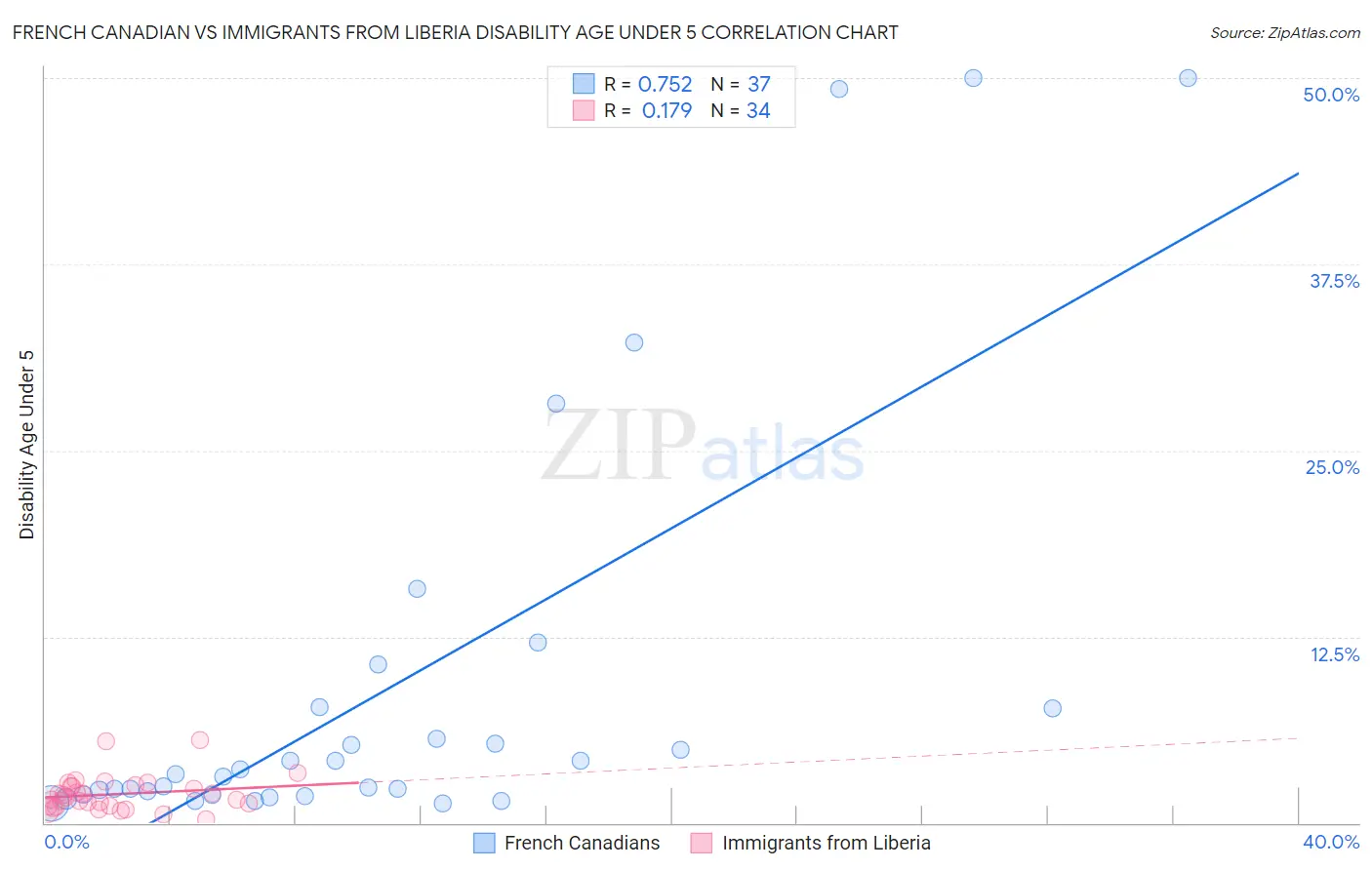 French Canadian vs Immigrants from Liberia Disability Age Under 5